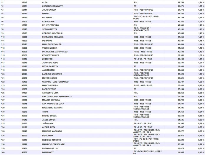 tabela com os 40 candidatos eleitos