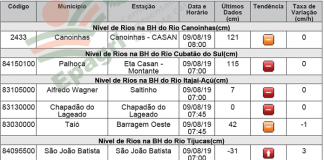 aviso hidrologico estiagem nivel rios - epagri ciram