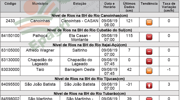 aviso hidrologico estiagem nivel rios - epagri ciram