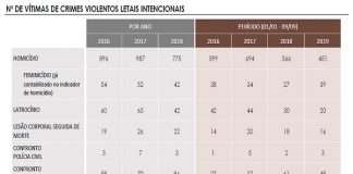 dados crimes violentos sc ate 9.9.2019