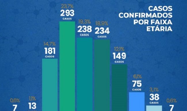 gráfico em barras mostrando a distribuição dos casos por faixa etária