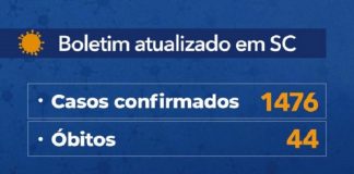 painel que mostra "boletim atualizado em sc casos confirmados 1476 e óbitos 44"