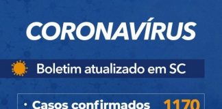 tabela coronavírus em sc mostra 1173 casos confirmados e 42 óbitos