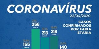 gráfico em barras mostrando a distribuição dos casos de coronavírus em sc por faixas etárias