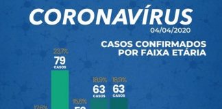 gráfico em barras mostrando a distribuição dos casos por faixa etária: 24% de 30 a 39 anos