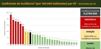 tabela dos coeficiente de incidência de casos coronavírus por estado barras decrescentes