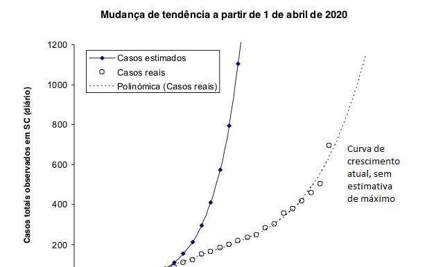 gráfico com duas curvas, uma em ascensão muito maior no eixo y, outra menor