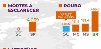 Anuário de Segurança aponta SC como o estado com menor índice de latrocínio e roubo