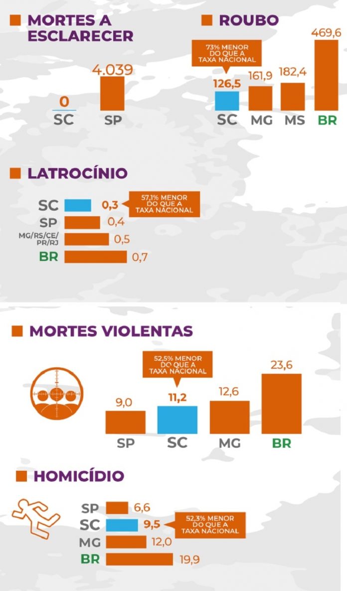 Anuário de Segurança aponta SC como o estado com menor índice de latrocínio e roubo