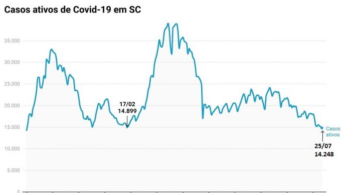 Casos de coronavírus caem e SC tem menor número de ativos desde novembro