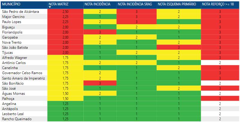 Classificação dos municípios da Grande Florianópolis em relação à Covid - SES/Divulgação/CSC