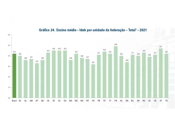 Ideb 2021: Ensino Médio por estado