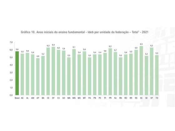 Ideb 2021: Anos iniciais do Ensino Fundamental