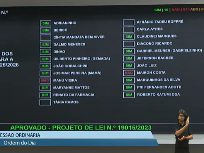 Vereadores votaram pela aprovação de 48% no aumentos dos próprios salários